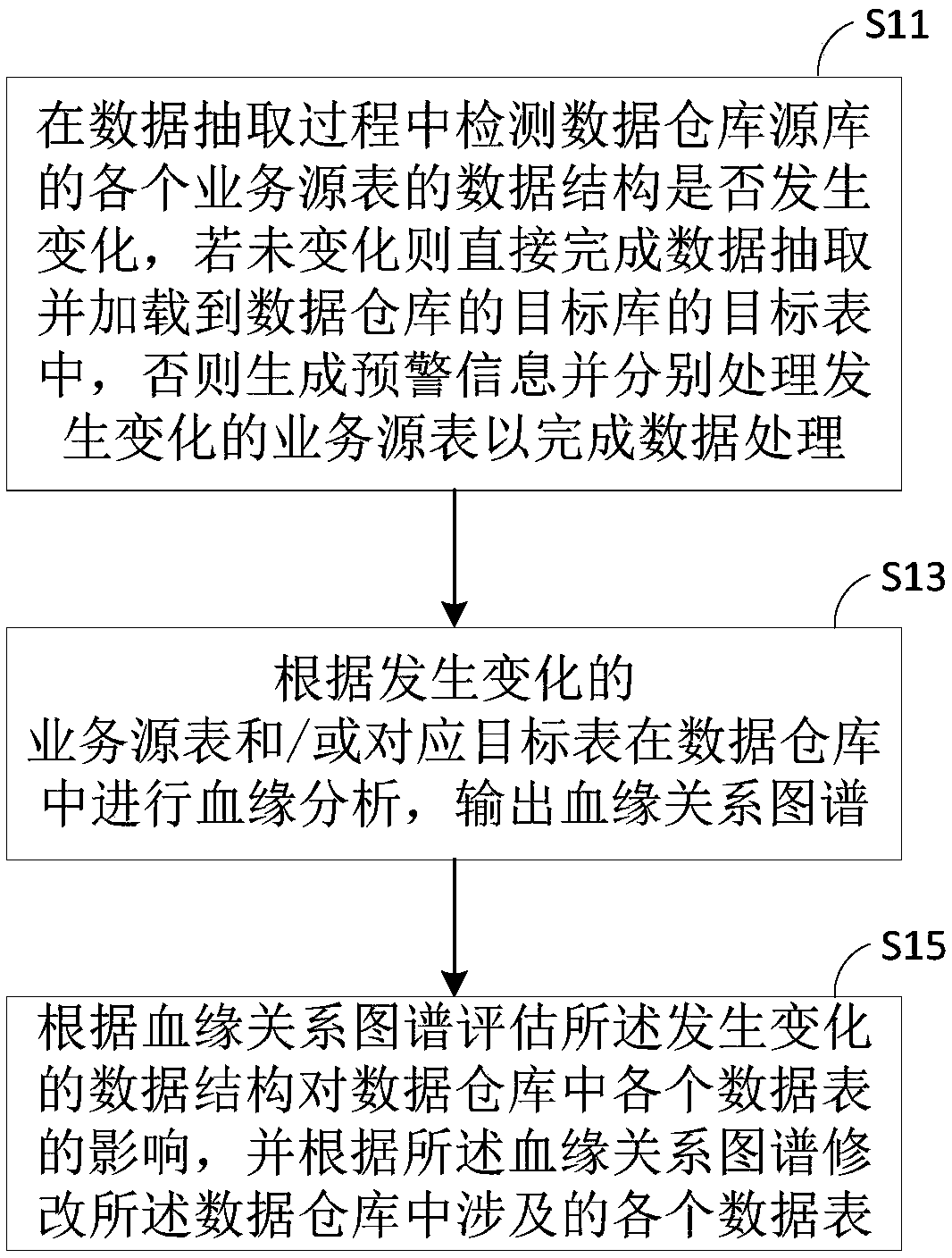 Method for managing metadata of data warehouse, readable storage medium, and computer device