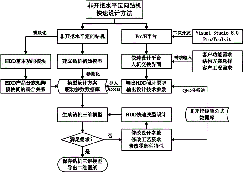 Method for fast designing non-excavation horizontal directional drilling machine