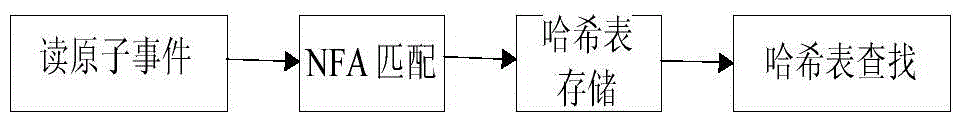 Hash structure complex event detection method for mass data flow