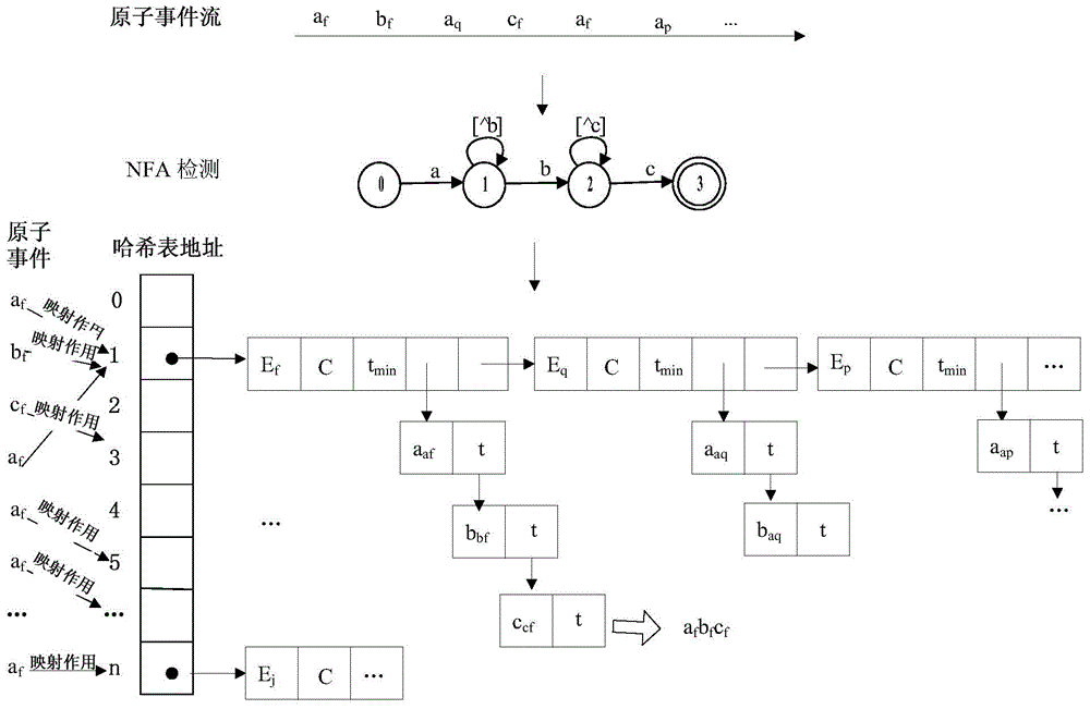 Hash structure complex event detection method for mass data flow