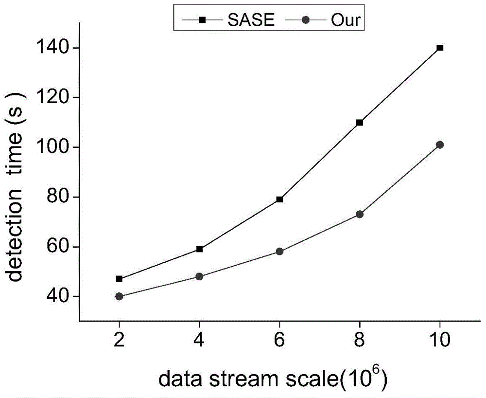 Hash structure complex event detection method for mass data flow