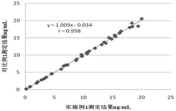 A stable serum pepsinogen II assay kit and its preparation method and application