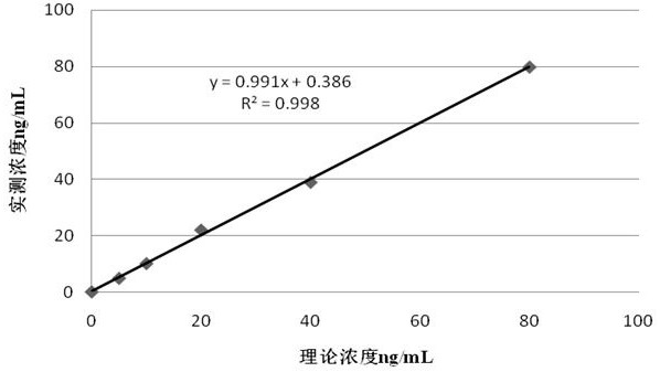 A stable serum pepsinogen II assay kit and its preparation method and application