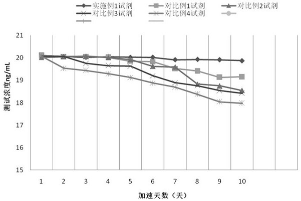 A stable serum pepsinogen II assay kit and its preparation method and application