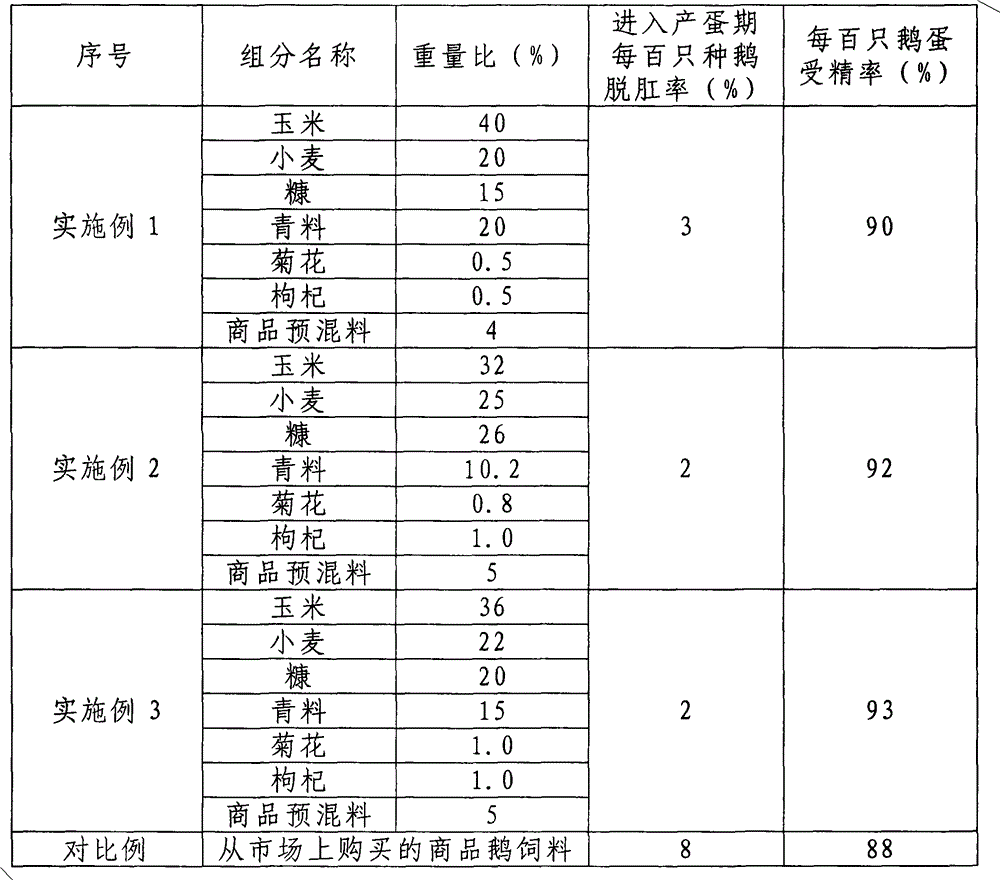 Feed formula for antenatal breeding gooses