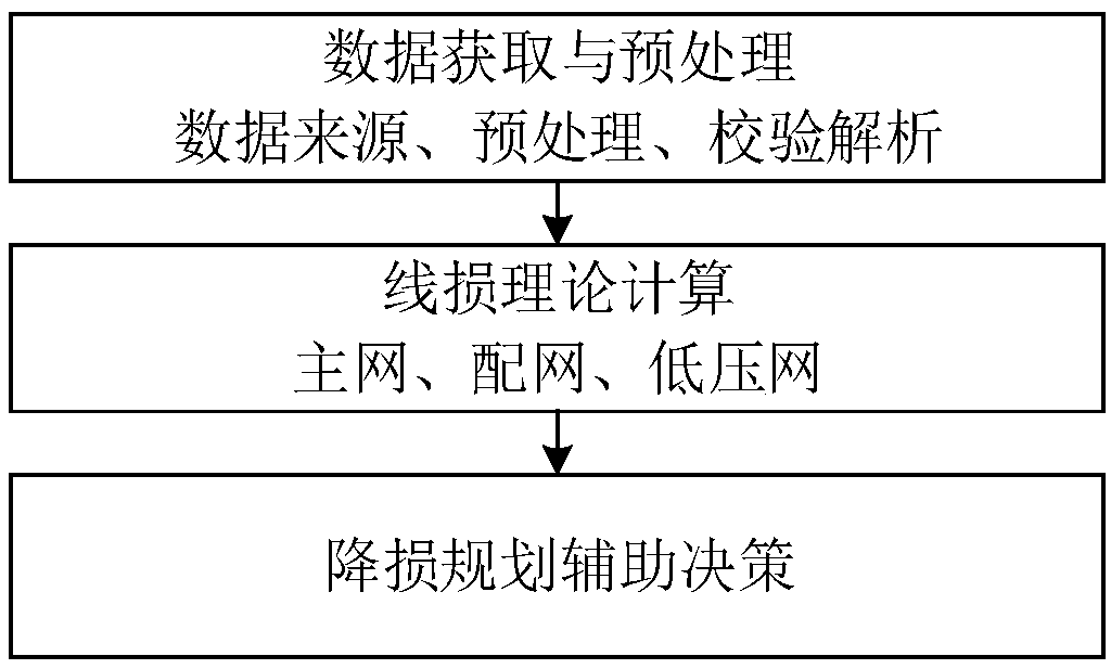 A lean management method for theoretical calculation of line loss