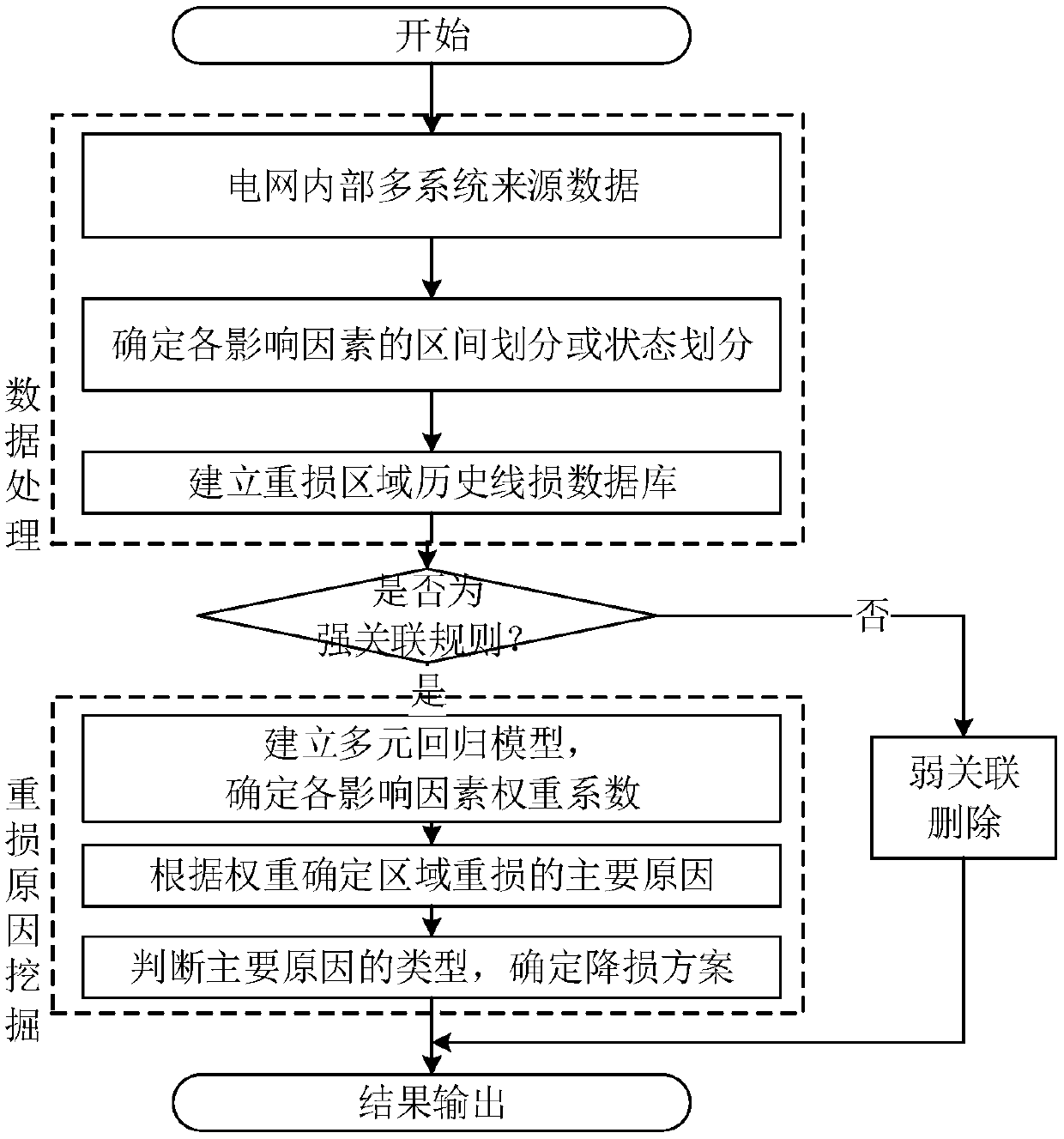 A lean management method for theoretical calculation of line loss