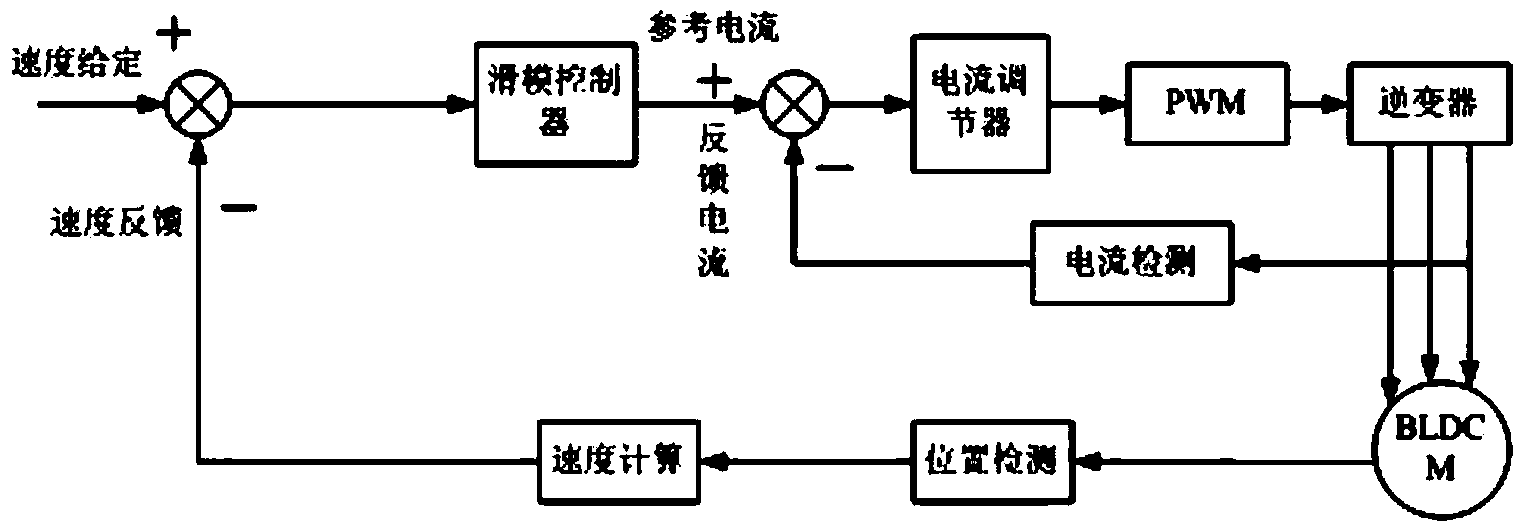 Brushless DC-motor sliding-mode control system used for metro shielding barriers