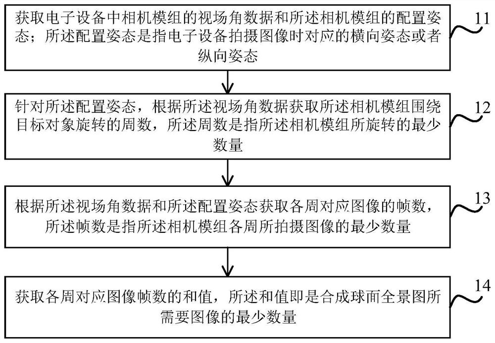 Image quantity acquisition method and device, electronic equipment and storage medium