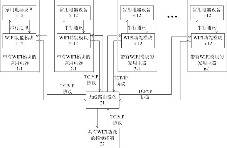 Domestic appliance wireless control device and method based on WIFI (Wireless Fidelity)