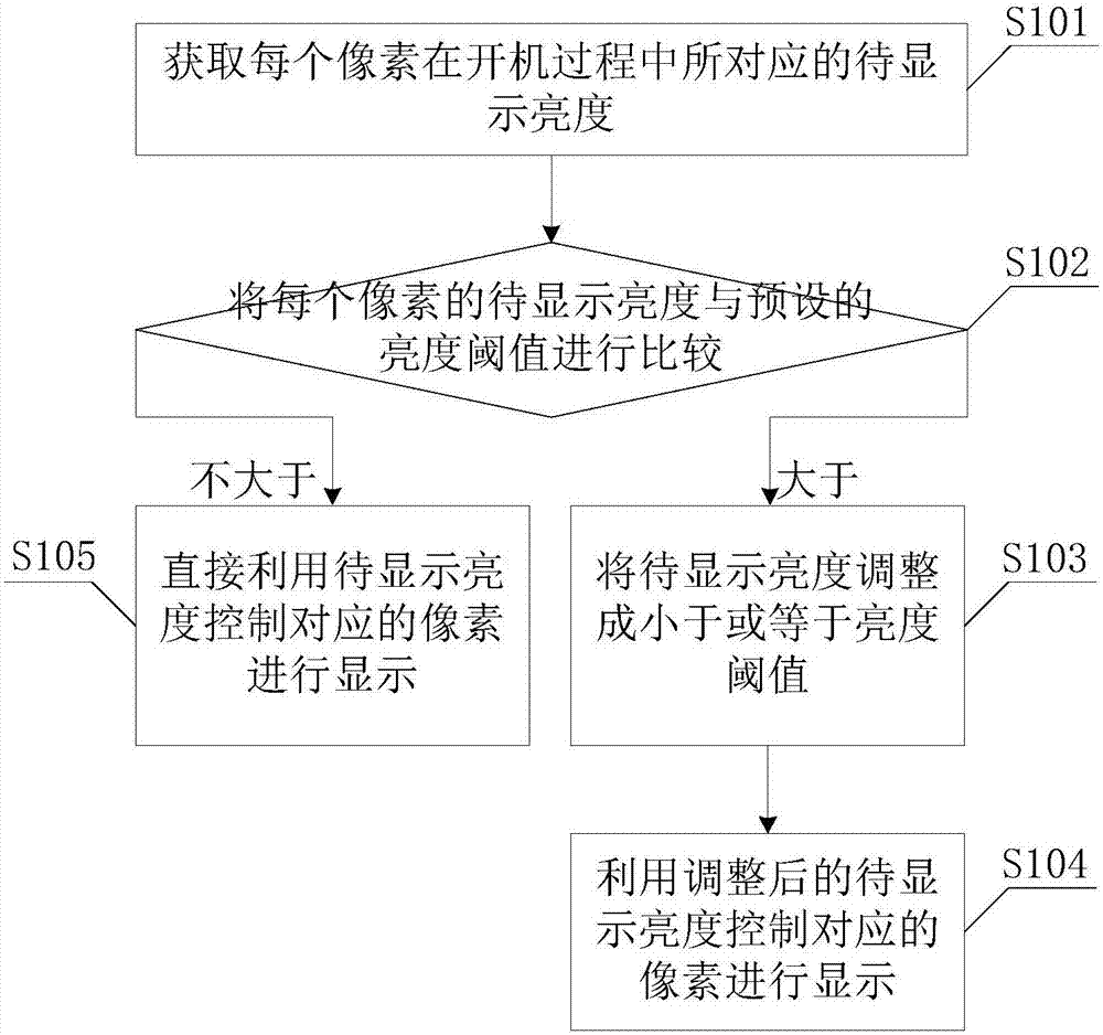 Starting-up brightness control method of organic light emitting panel