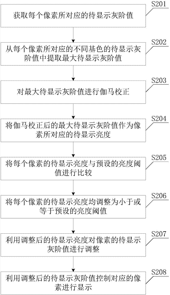 Starting-up brightness control method of organic light emitting panel