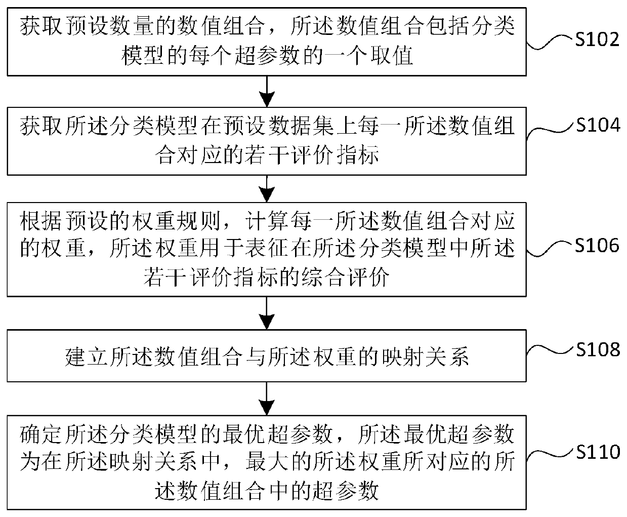 Hyper-parameter determination method, device and equipment