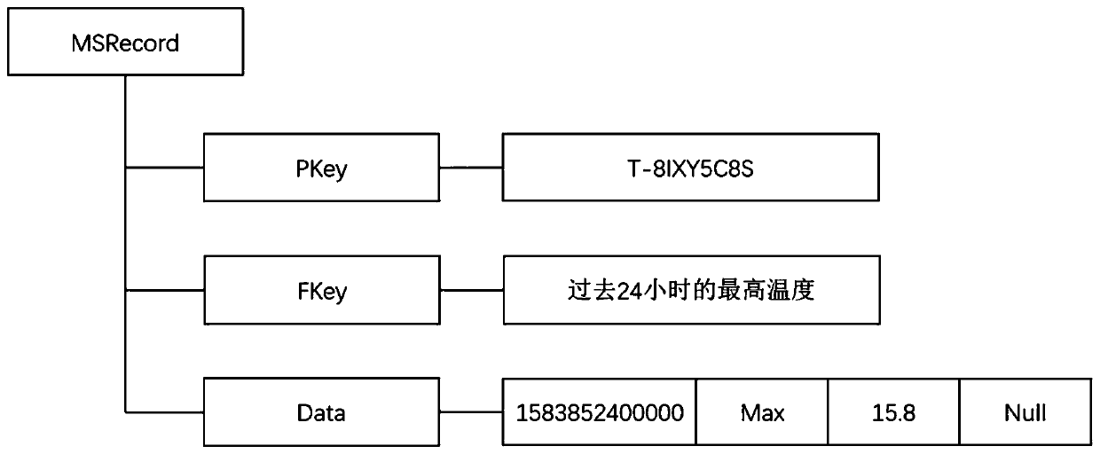 Data aggregation method based on time sequence intermediate state data structure