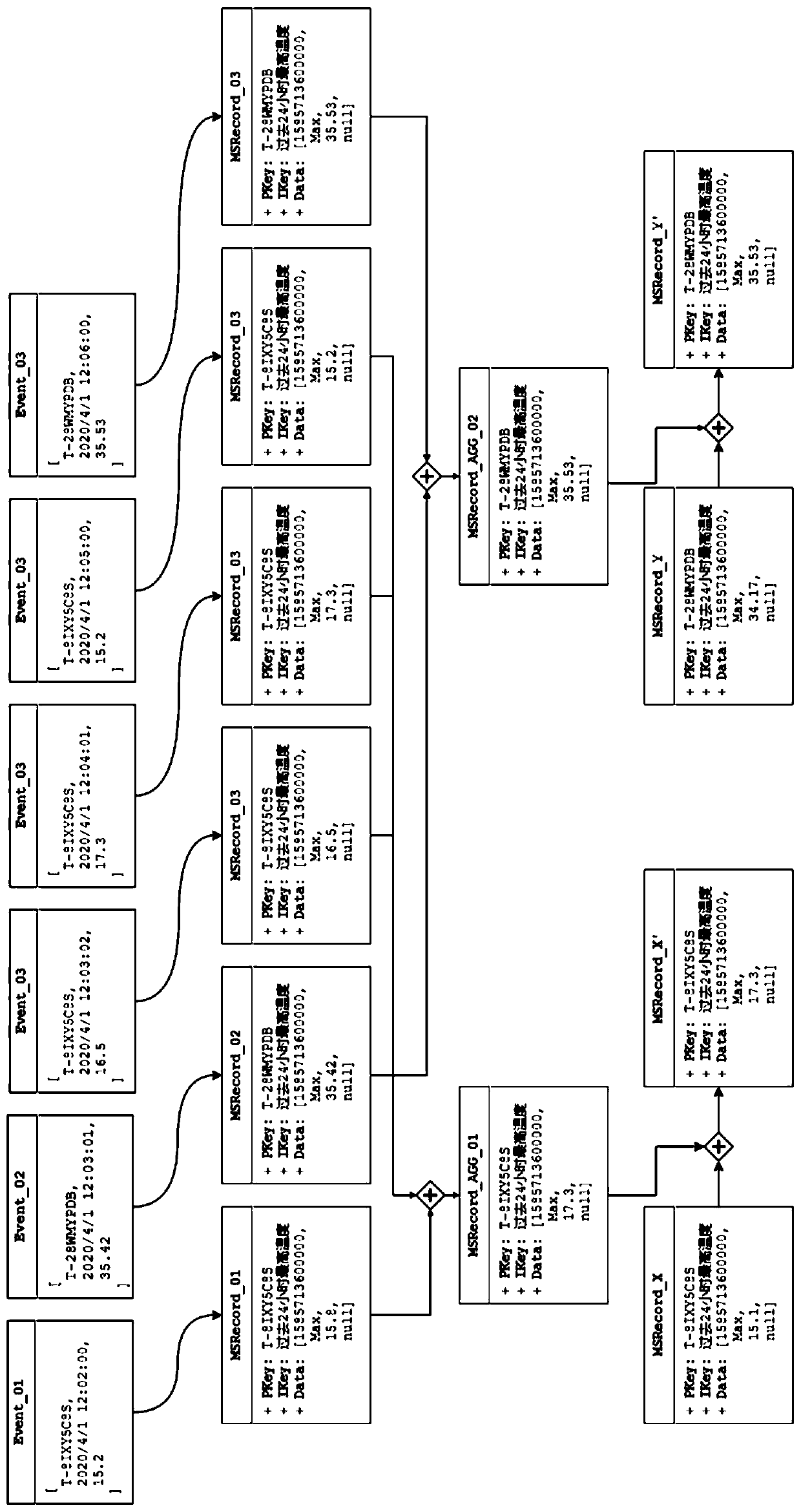 Data aggregation method based on time sequence intermediate state data structure