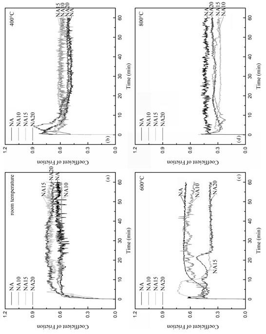 A wide temperature range ni with cu@ni core-shell structure as lubricating phase  <sub>3</sub> Al-based self-lubricating composite material and preparation method thereof