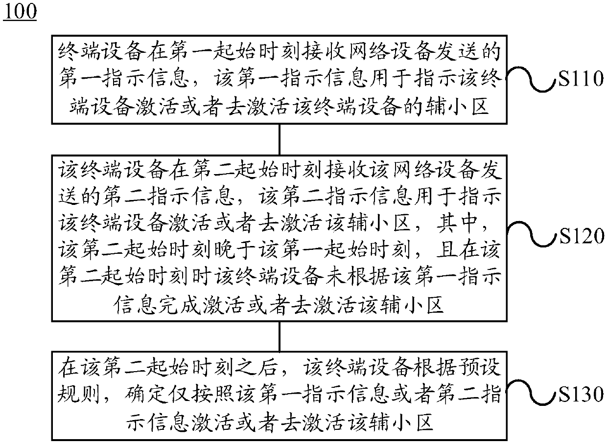 Method for activating and deactivating secondary cell and terminal device