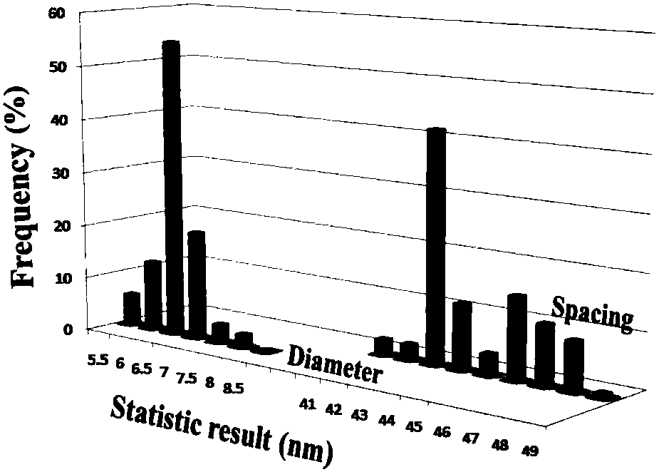 Particle spacing control method for ordered precious metal nano-particle array