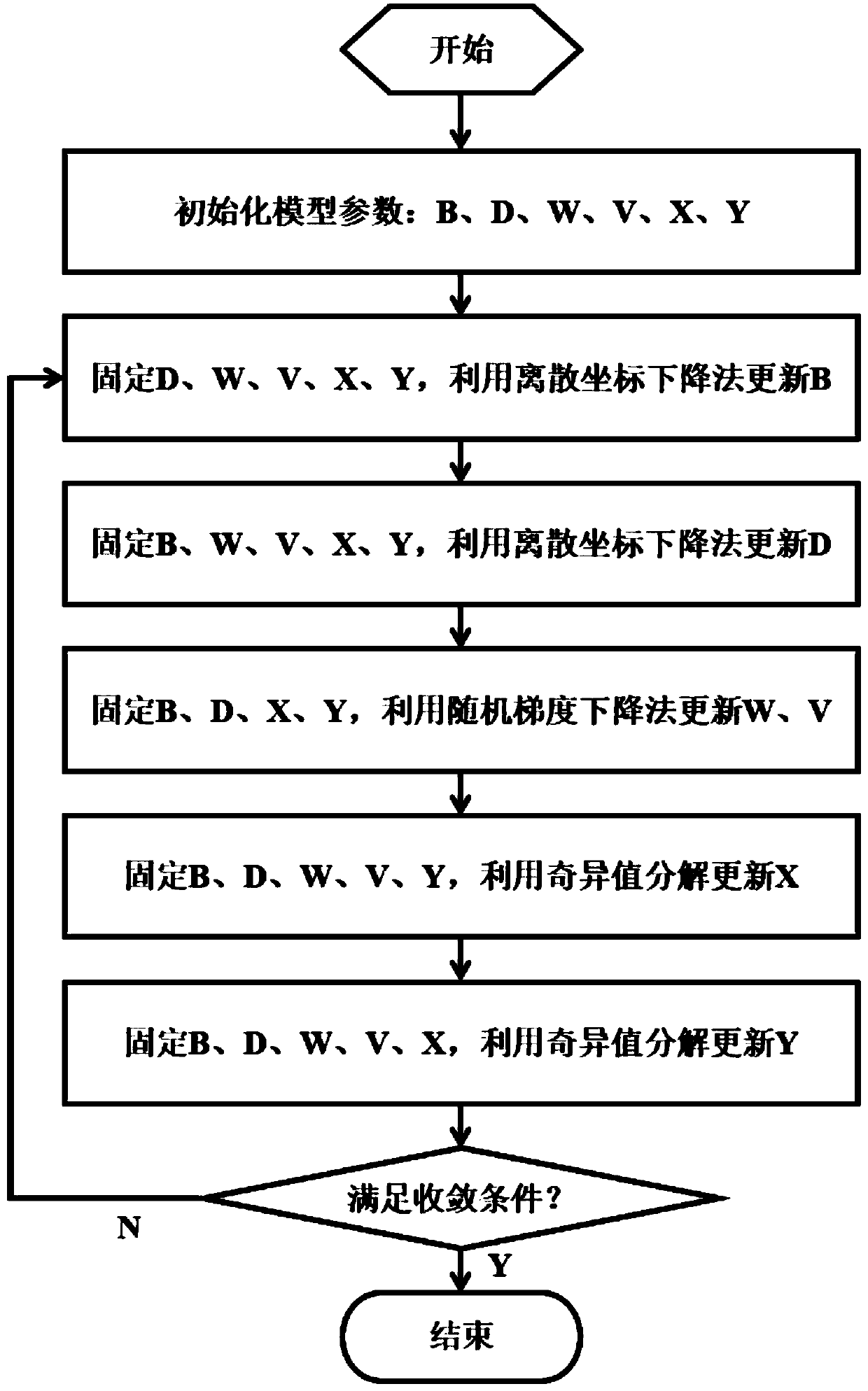 Lightweight socialized recommendation method based on hash learning