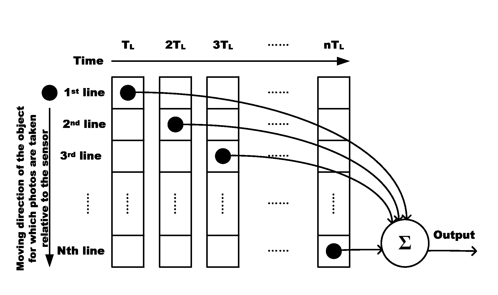 Digital domain accumulative cmos-tdi image sensor with low power consumption