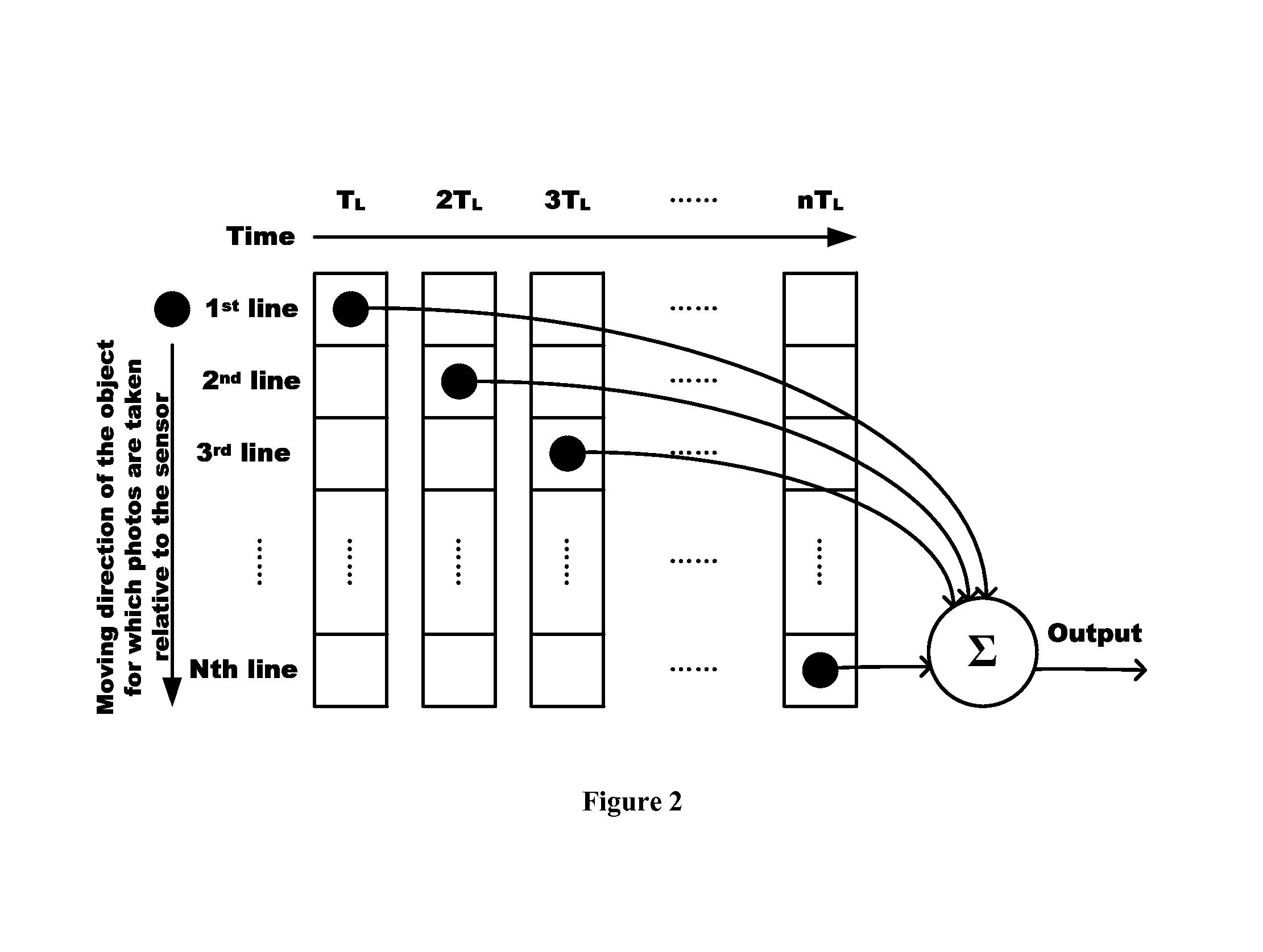 Digital domain accumulative cmos-tdi image sensor with low power consumption