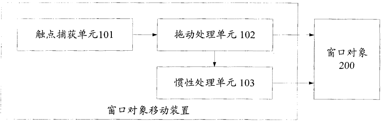 Window object inertia displacement method and realizing device