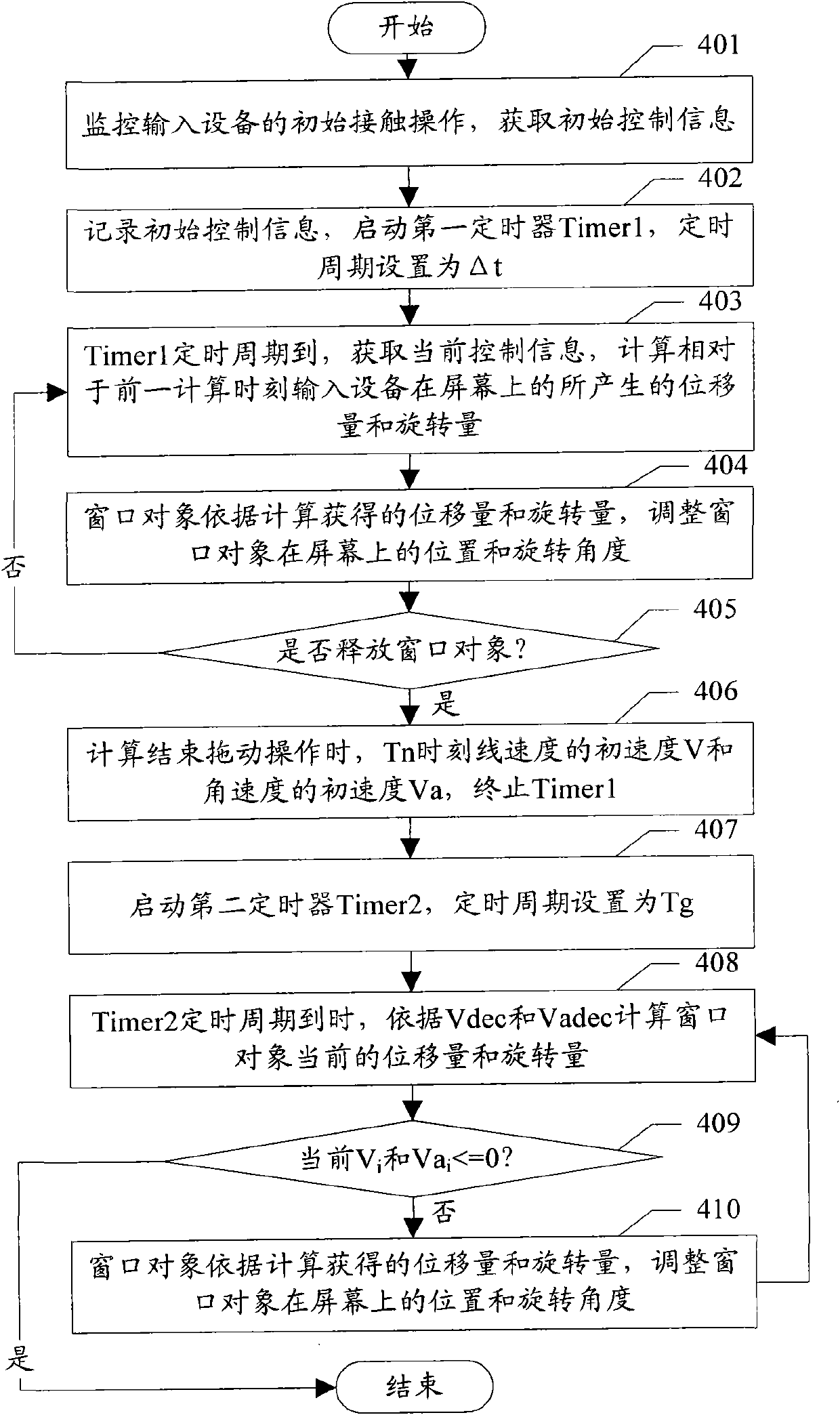 Window object inertia displacement method and realizing device