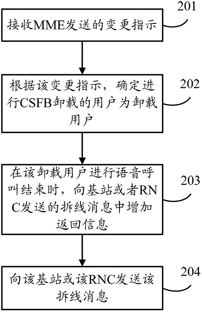 Service control method, mobility management entity and mobile switching center