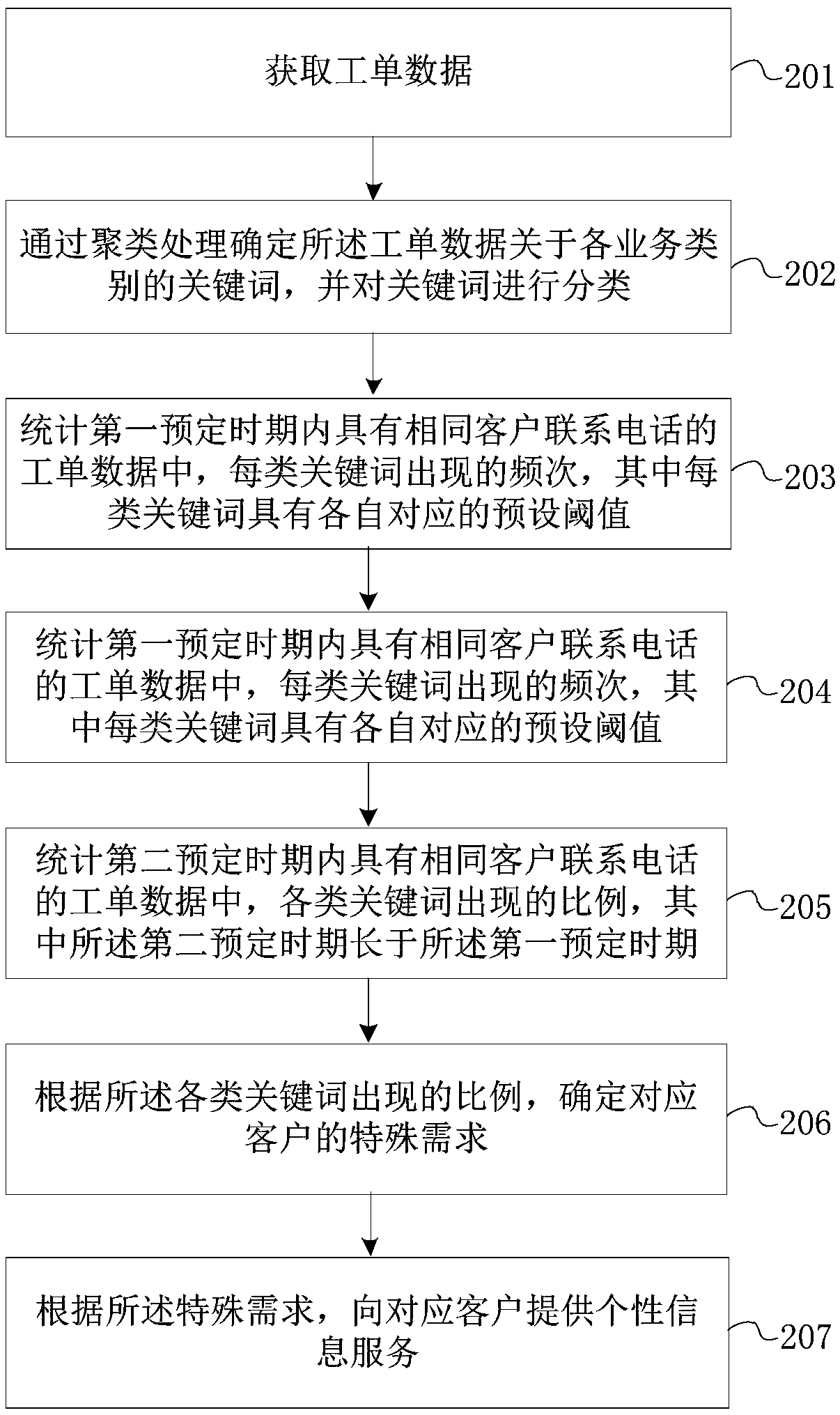 User complaint early warning monitoring method and device