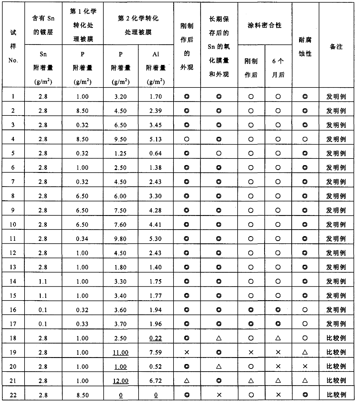 Tin-plated steel plate and process for producing the tin-plated steel plate