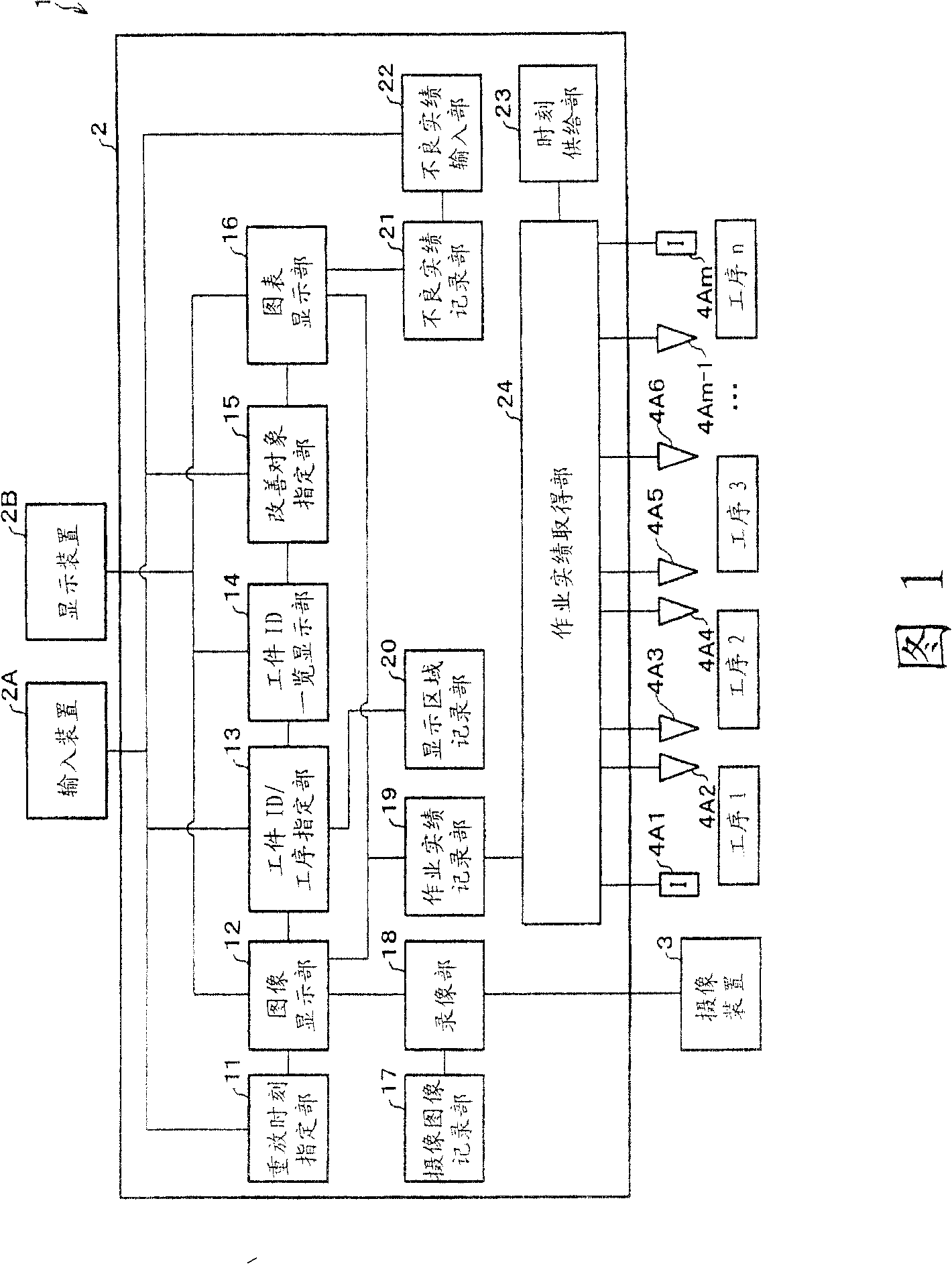 Production management device, method and system