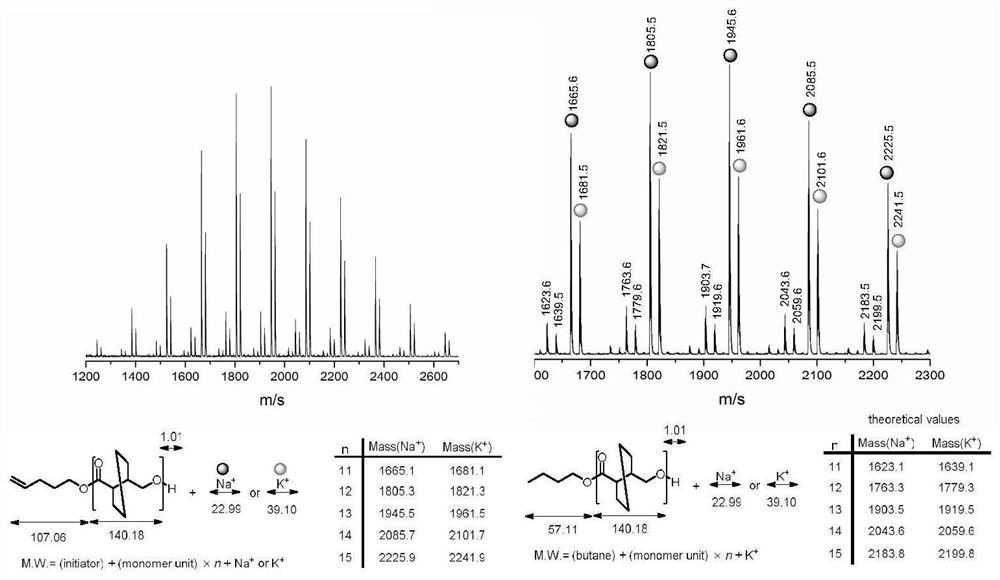 A functional recyclable polymer homopolymer and its preparation method and application