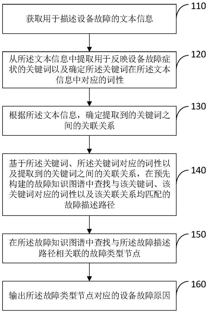 Equipment fault reason determination method, storage medium and electronic equipment