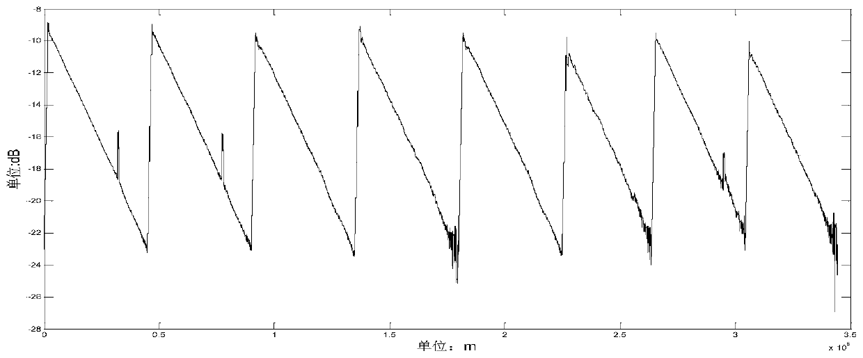 Cotdr curve smoothing and event detection method and device