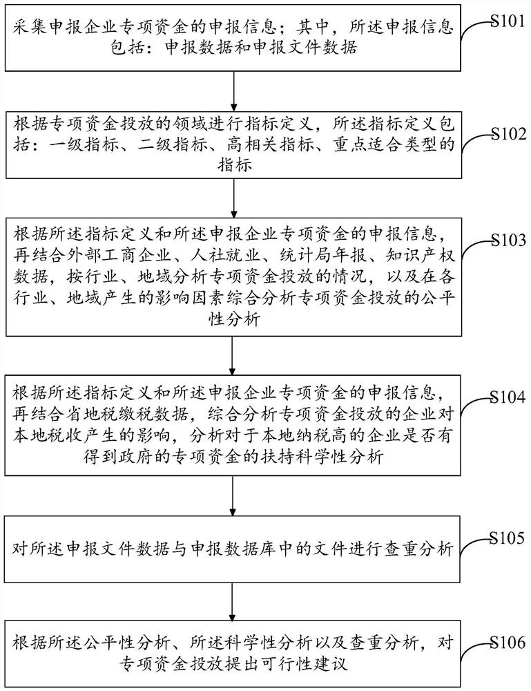 Special fund monitoring method and device, terminal equipment and storage medium