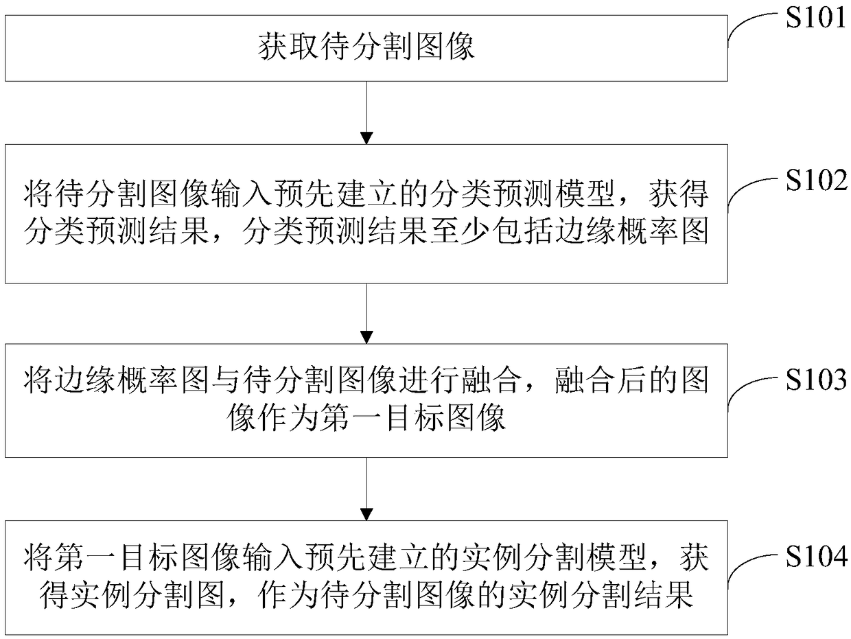 Image instance segmentation method, device, apparatus, and storage medium