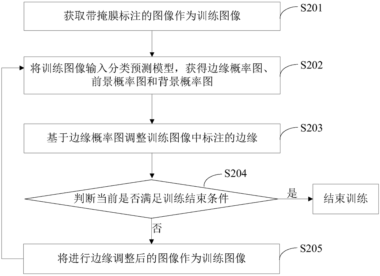 Image instance segmentation method, device, apparatus, and storage medium