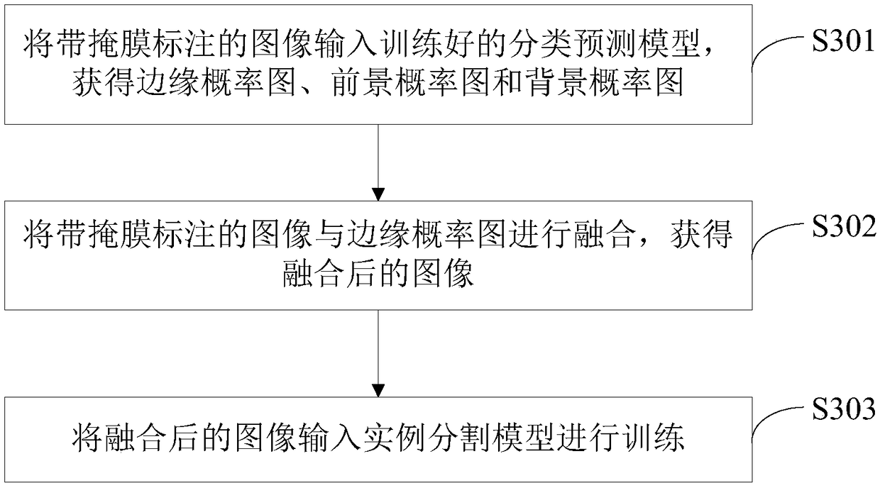 Image instance segmentation method, device, apparatus, and storage medium