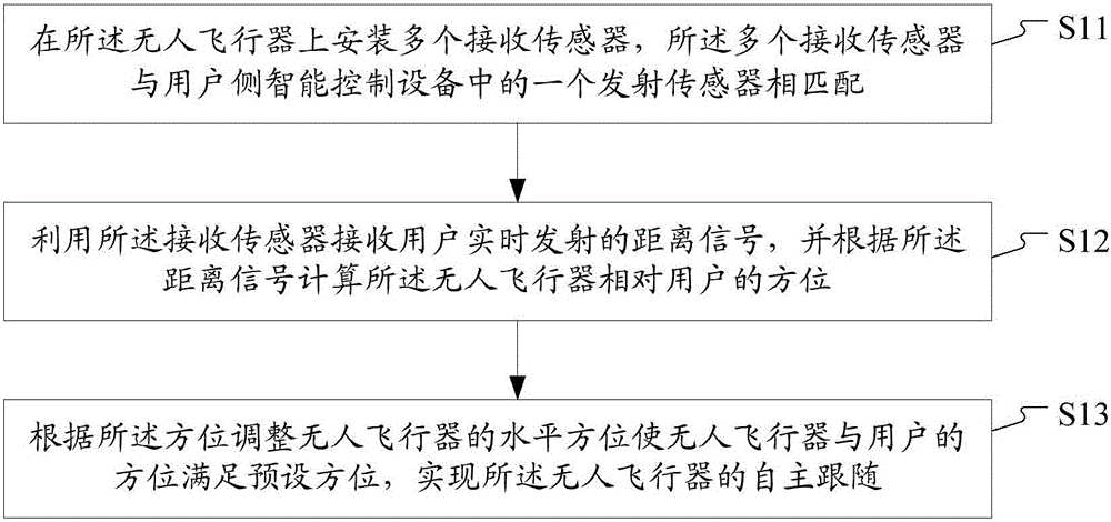 Following method and device of unmanned aerial vehicle and wearable equipment