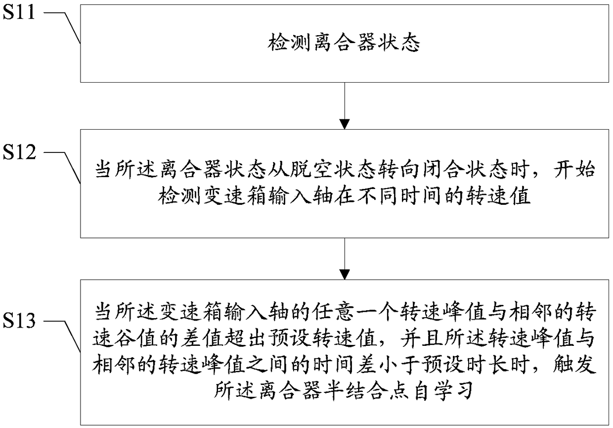 Clutch half-engaging-point self-learning trigger method and device and dual clutch type automatic transmission