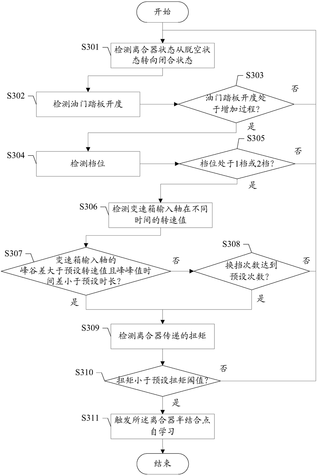 Clutch half-engaging-point self-learning trigger method and device and dual clutch type automatic transmission