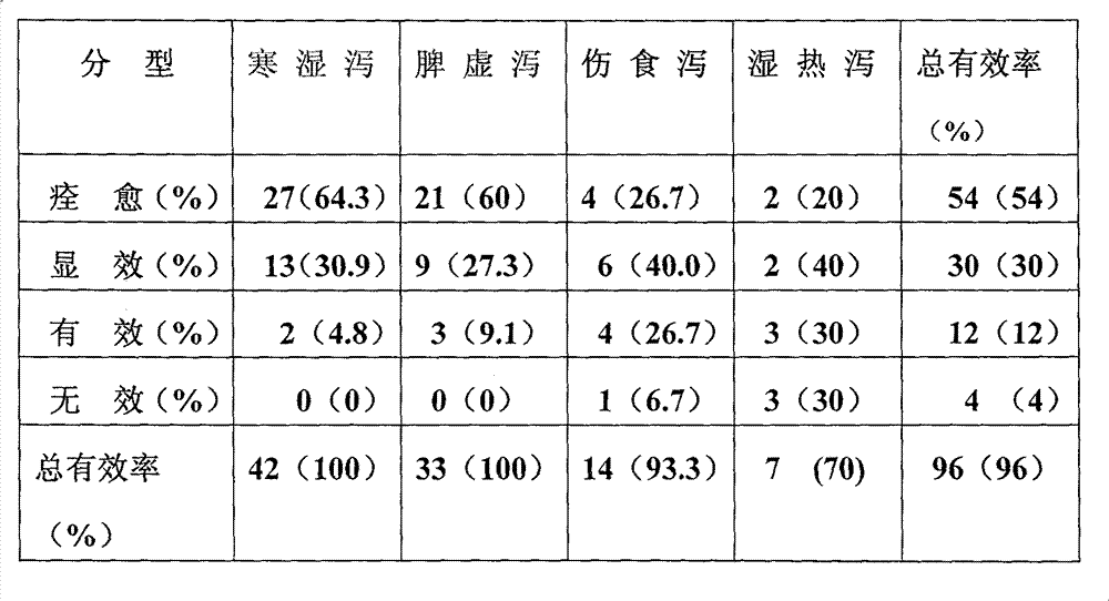 Medicament for treating infant noninfective diarrhea