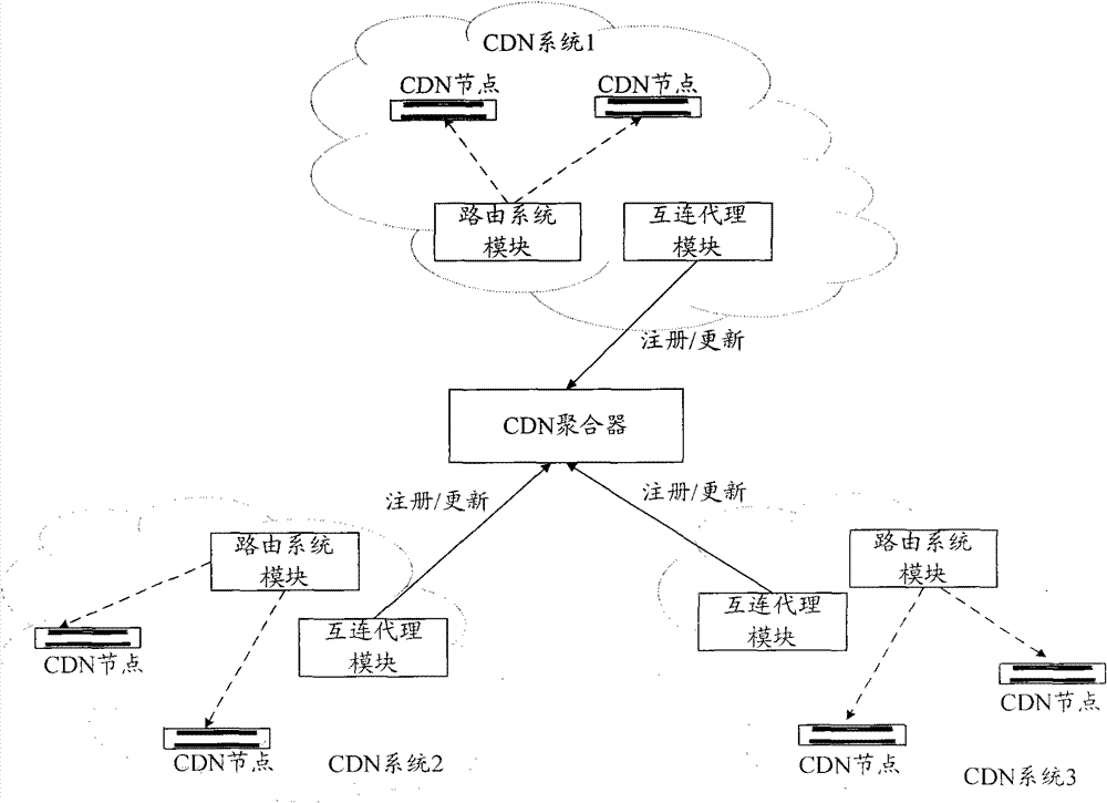 A method and system for realizing CDN interconnection