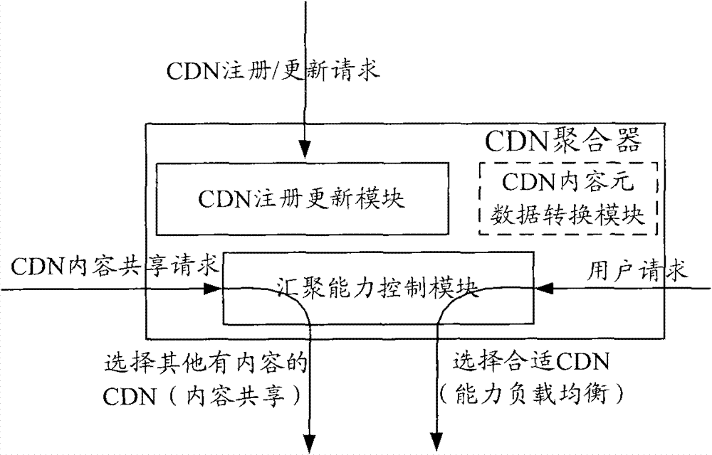 A method and system for realizing CDN interconnection