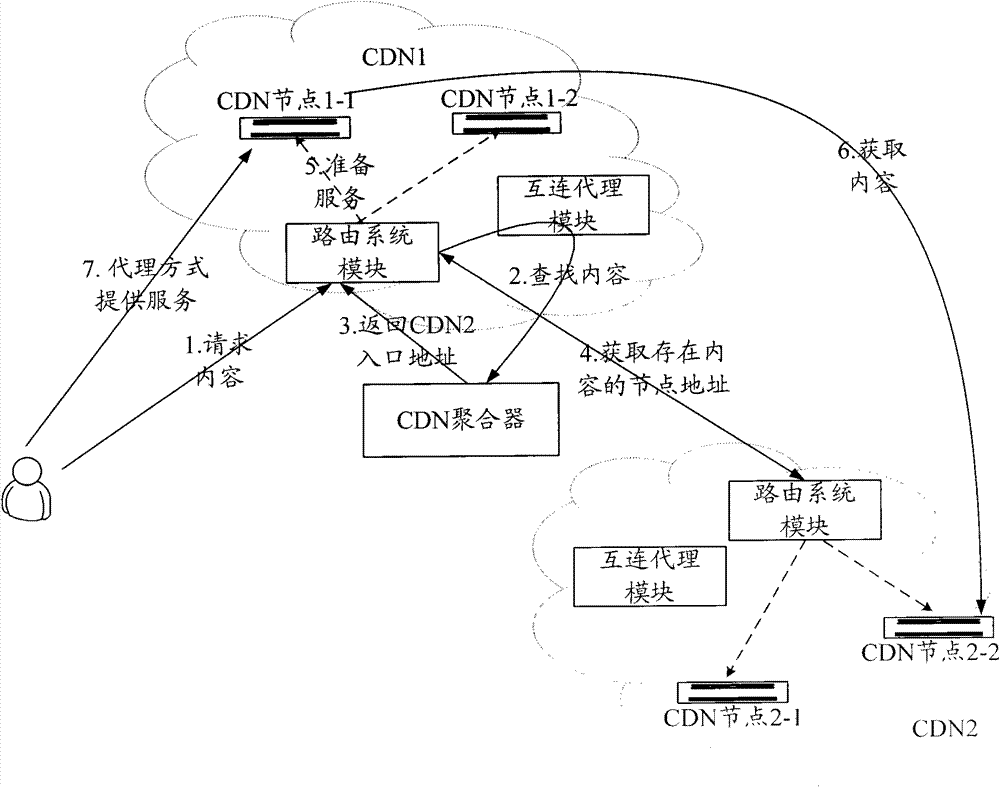 A method and system for realizing CDN interconnection