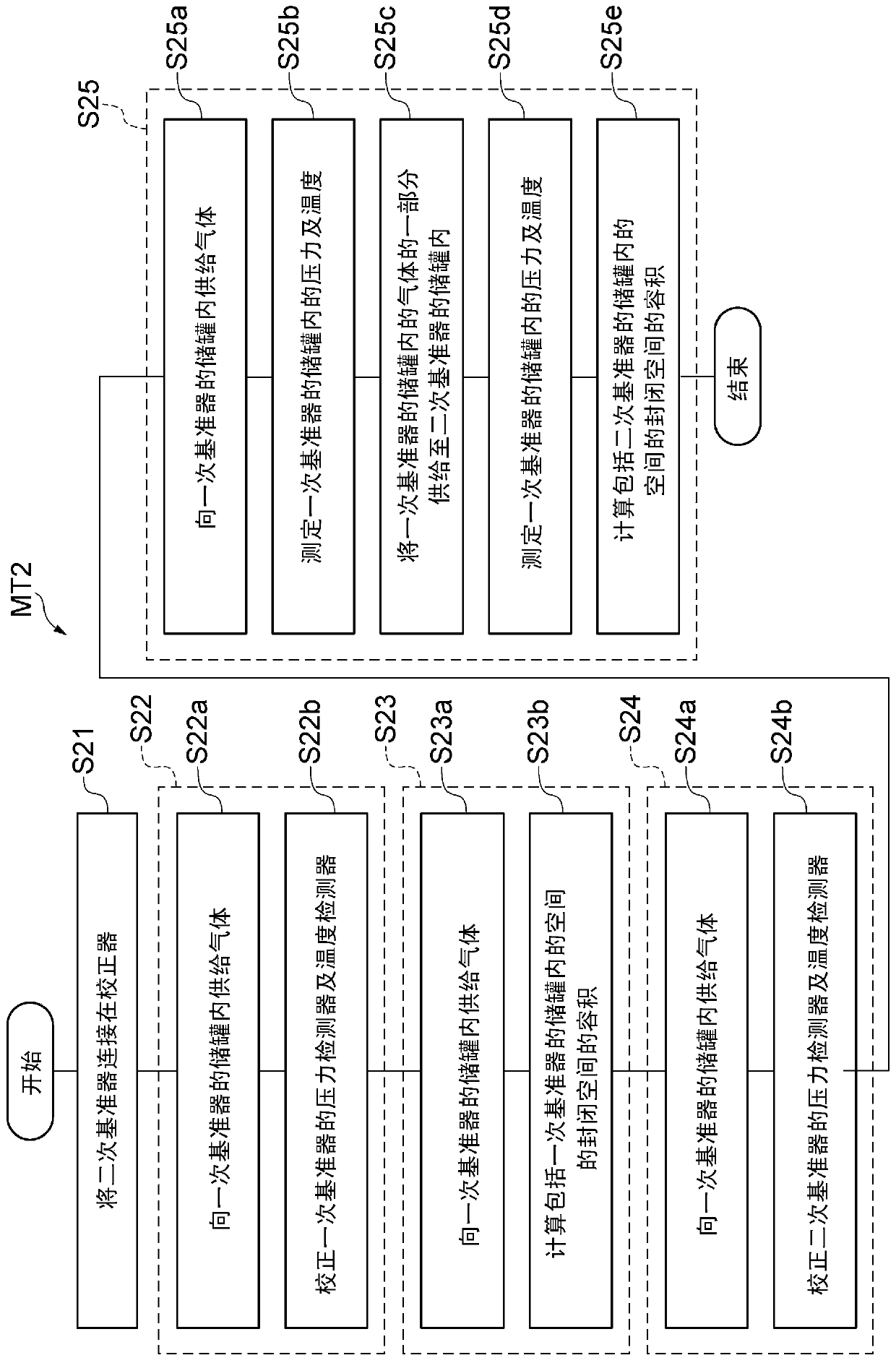 Inspection method of gas supply system, calibration method of secondary reference device