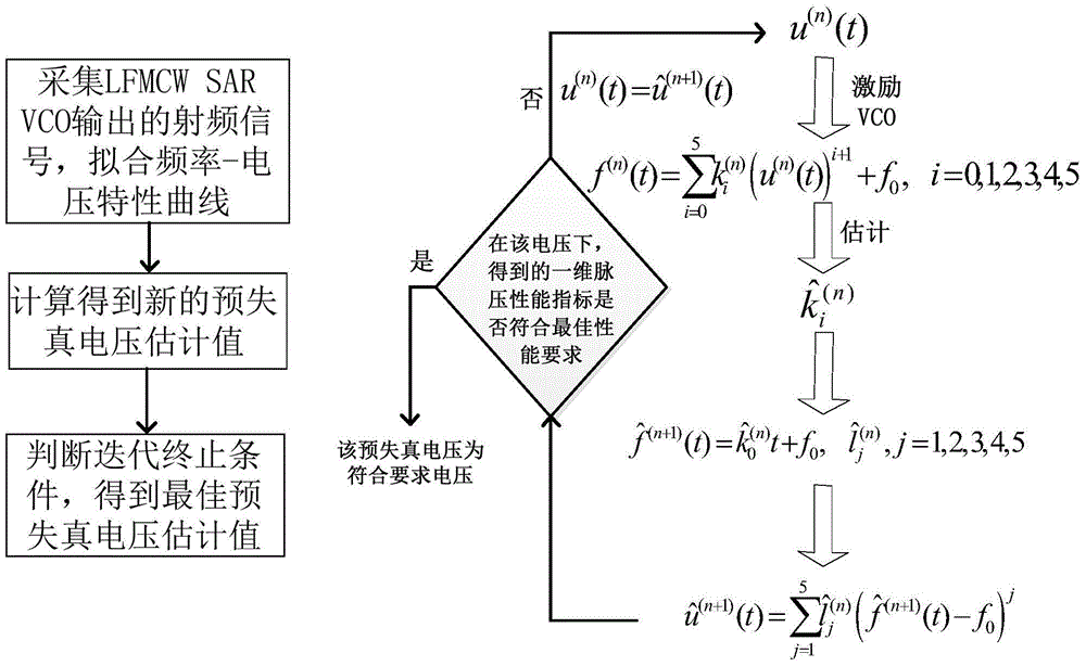 Open loop correction method for LFMCW SAR nonlinear error