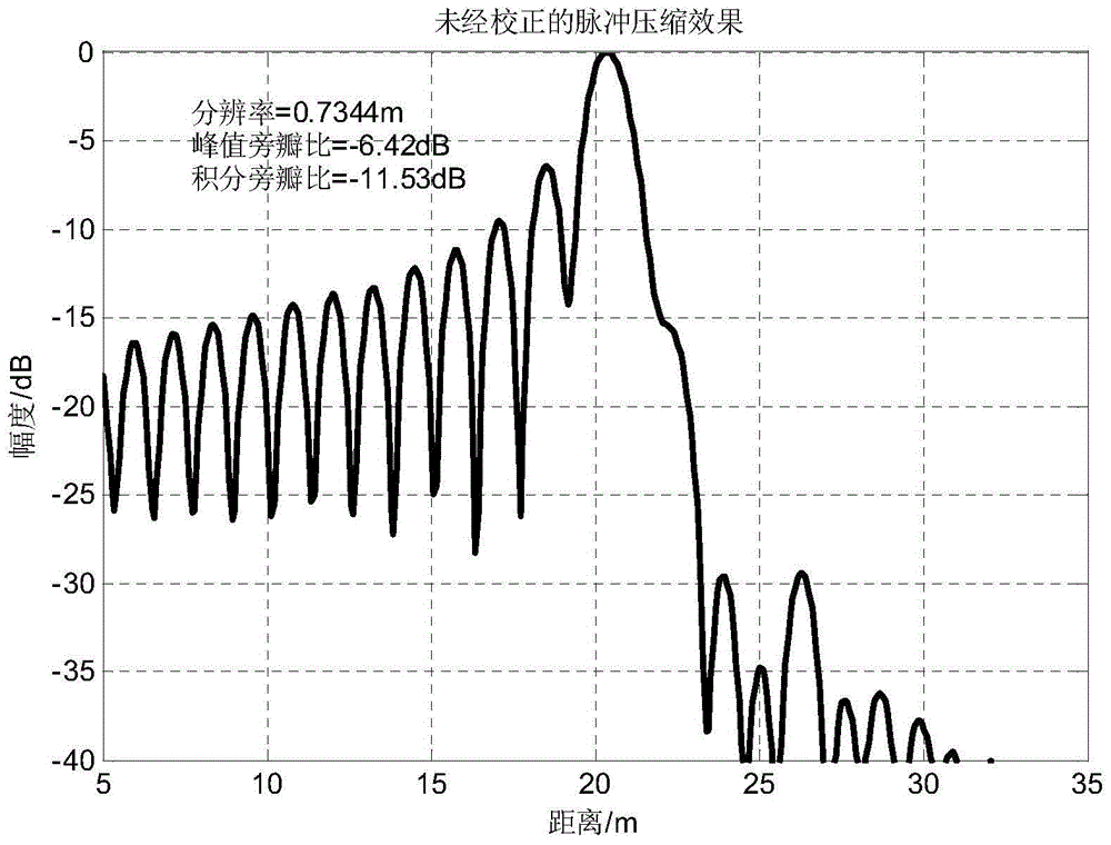 Open loop correction method for LFMCW SAR nonlinear error