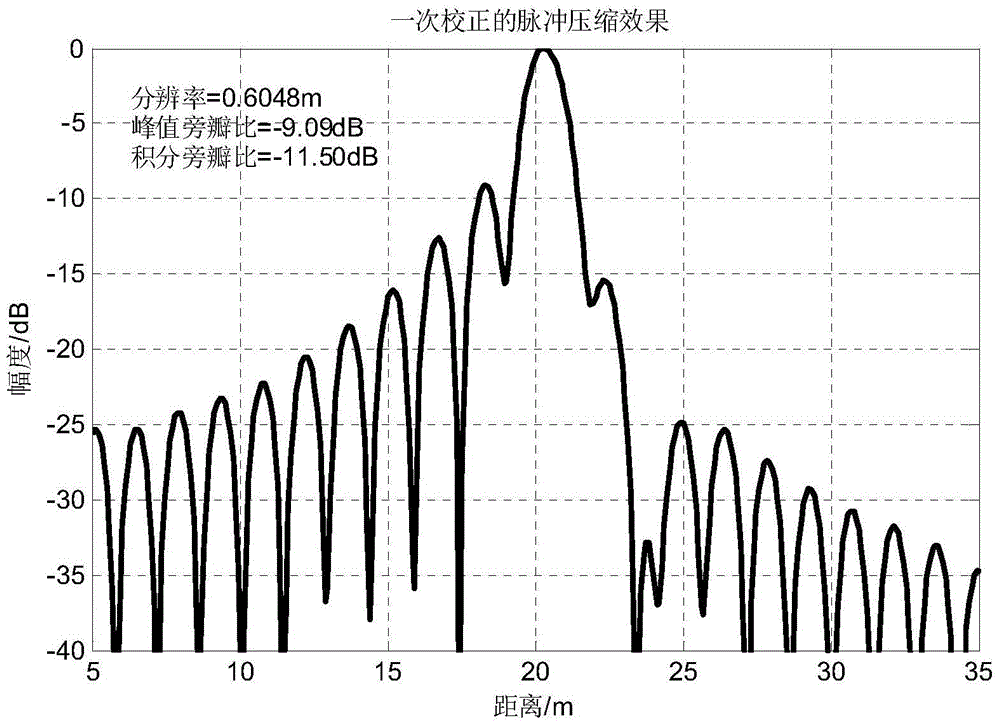 Open loop correction method for LFMCW SAR nonlinear error