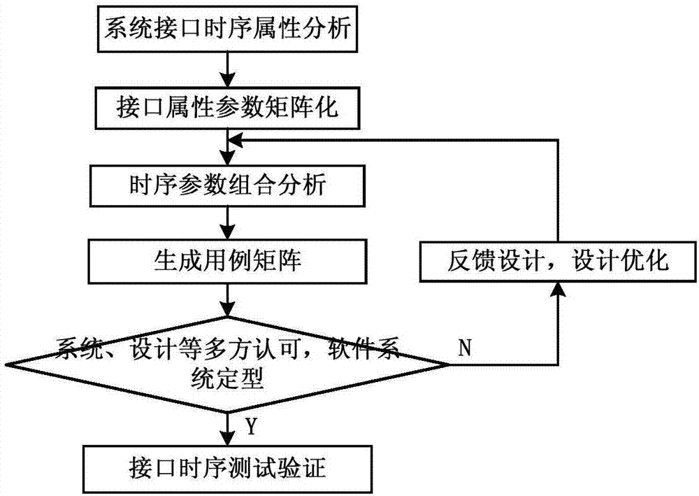 Complex interface time sequence-based software system test verification method